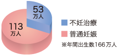 年間出生数166万人のうち53万人が不妊治療、113万人が普通妊娠